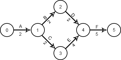 PERT/CPM - exemplo 1